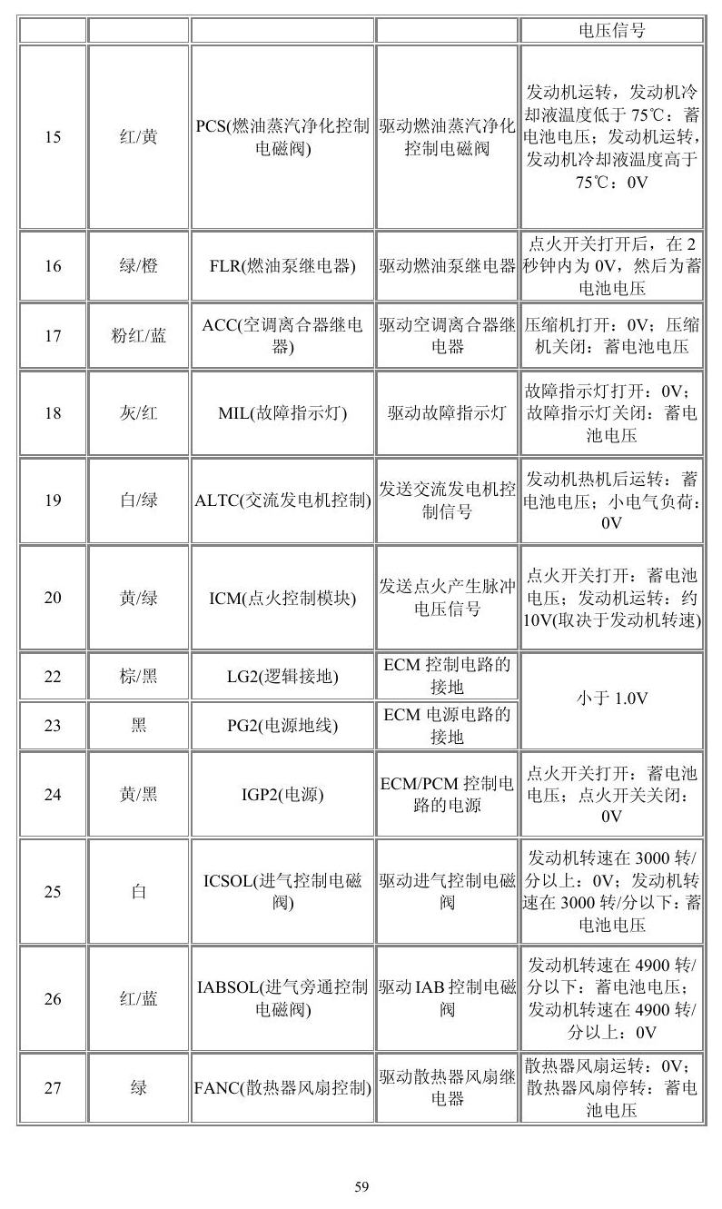 本田车系 端子图