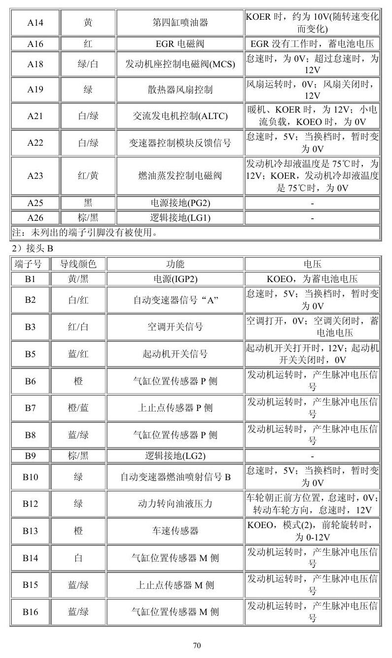 本田车系 端子图