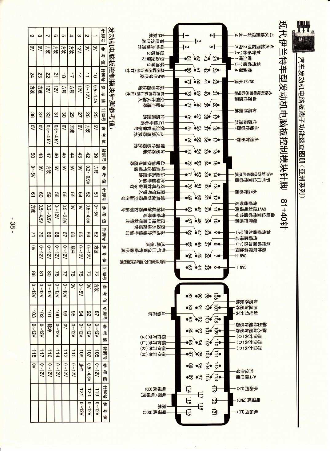 现代伊兰特车型发动机电脑板控制模块针脚81+40针.pdf 端子图