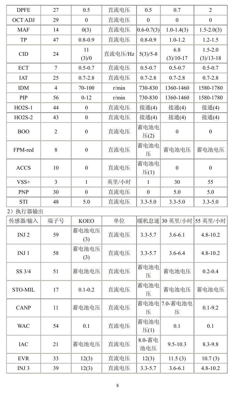 福特车系 端子图