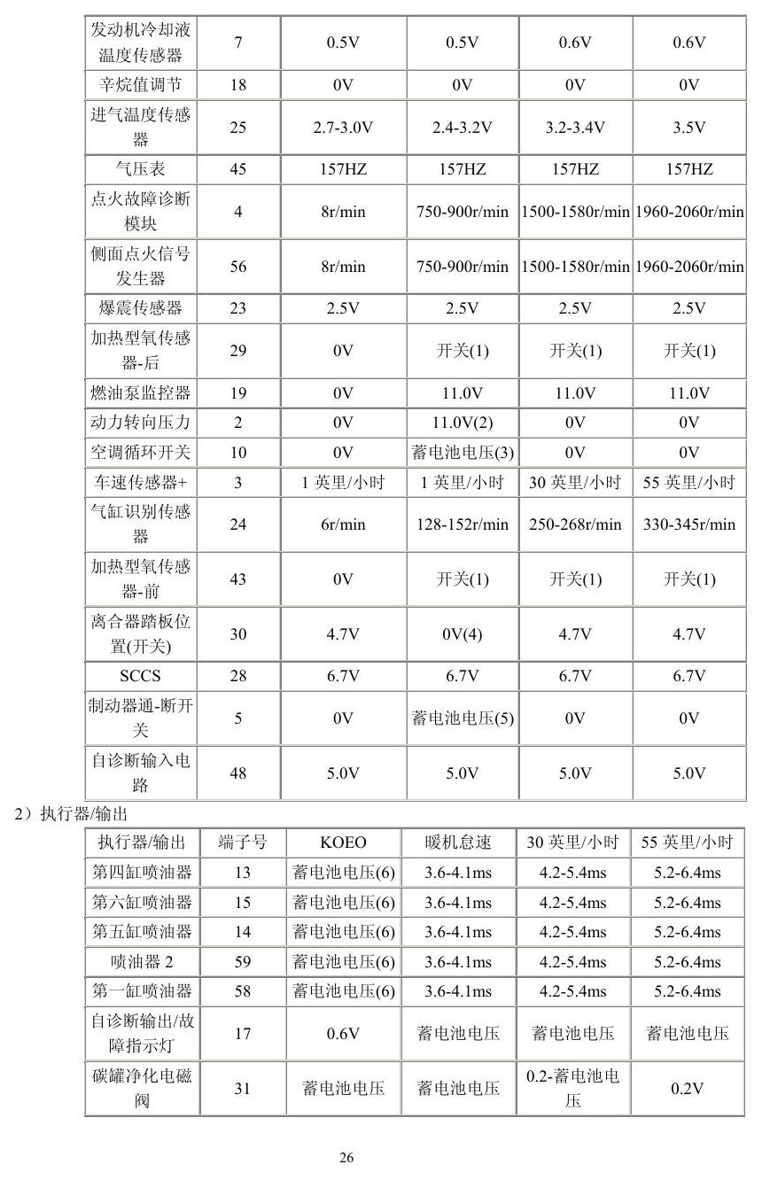 福特车系 端子图