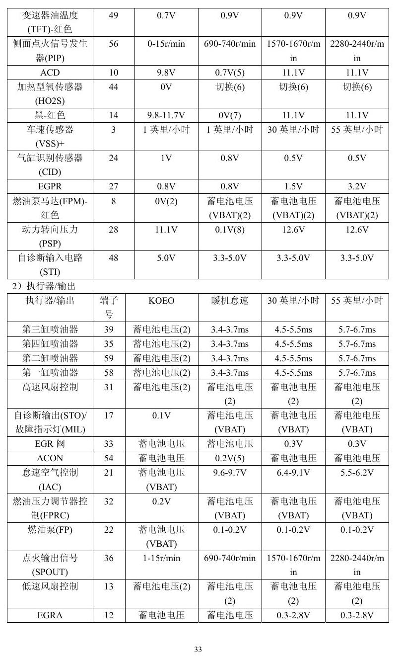福特车系 端子图