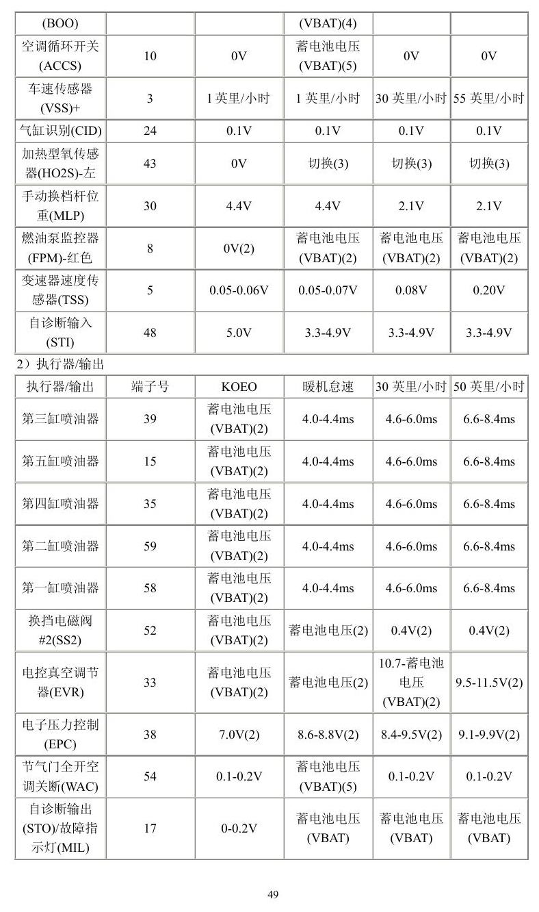 福特车系 端子图