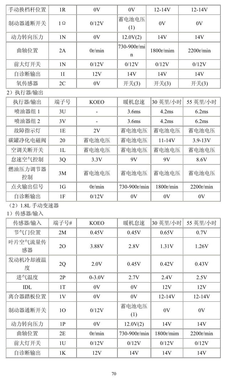 福特车系 端子图