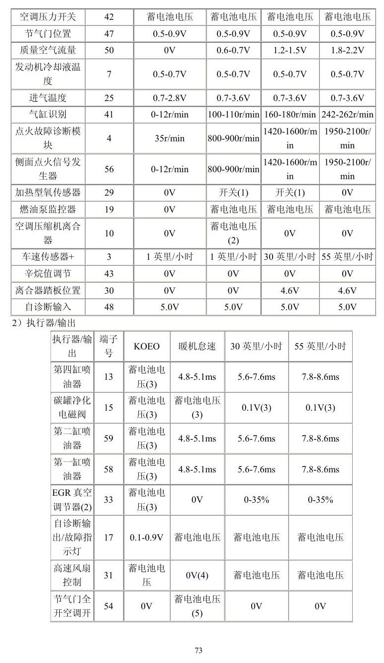 福特车系 端子图