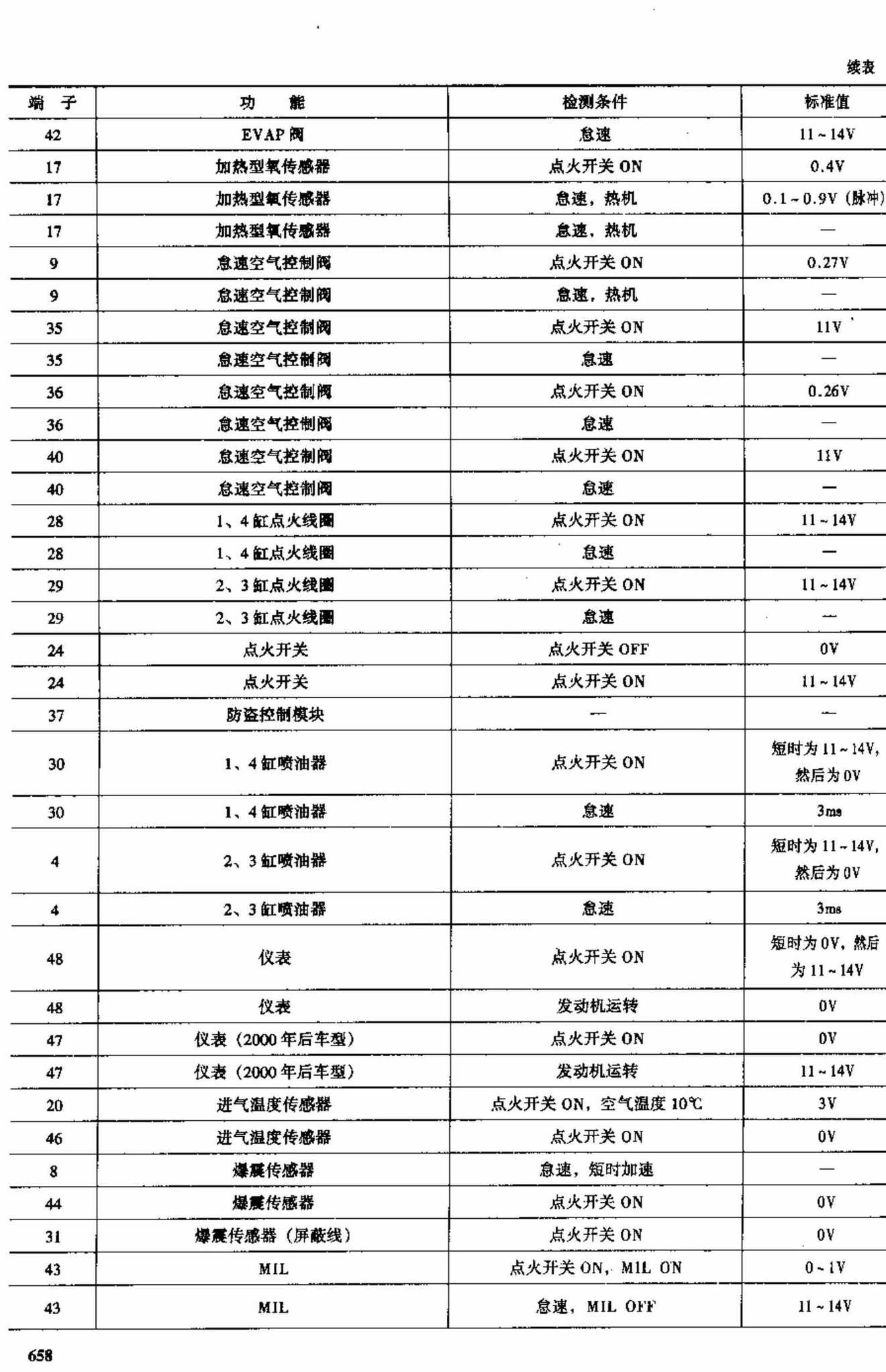 雷诺车系 端子图