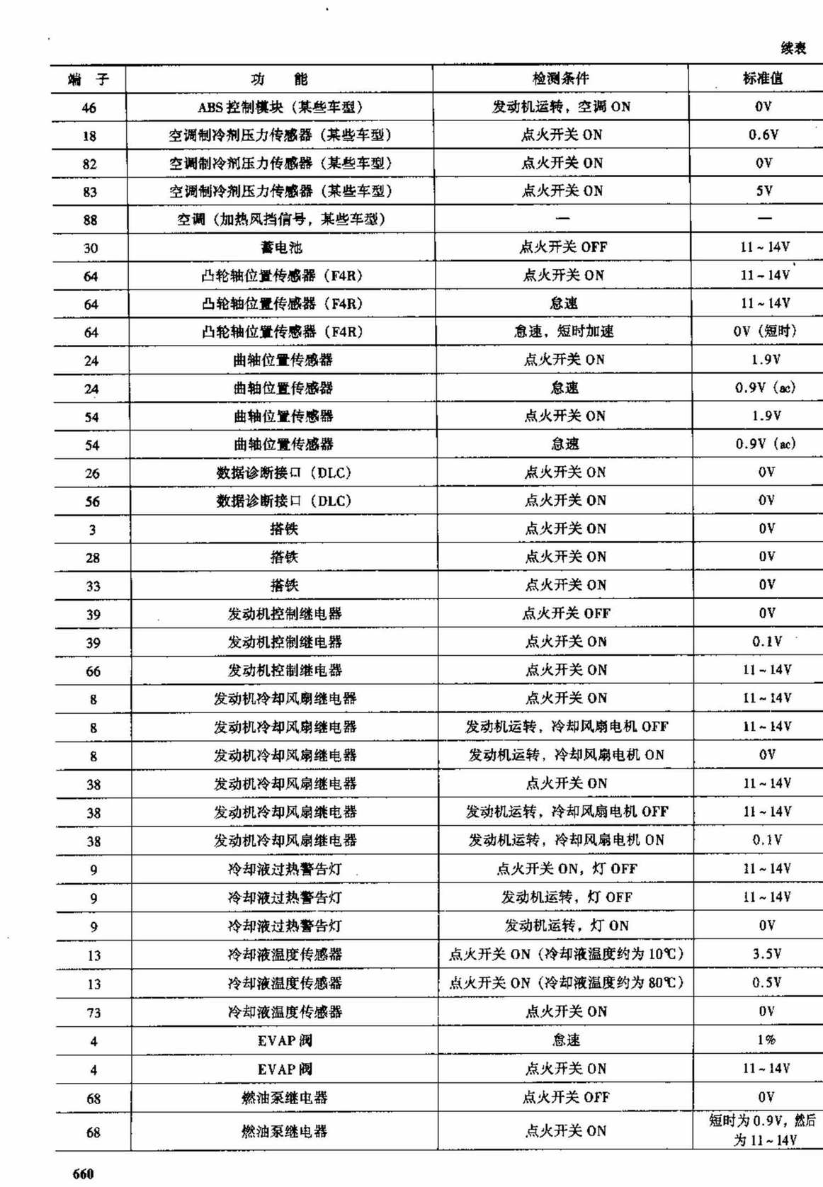 雷诺车系 端子图