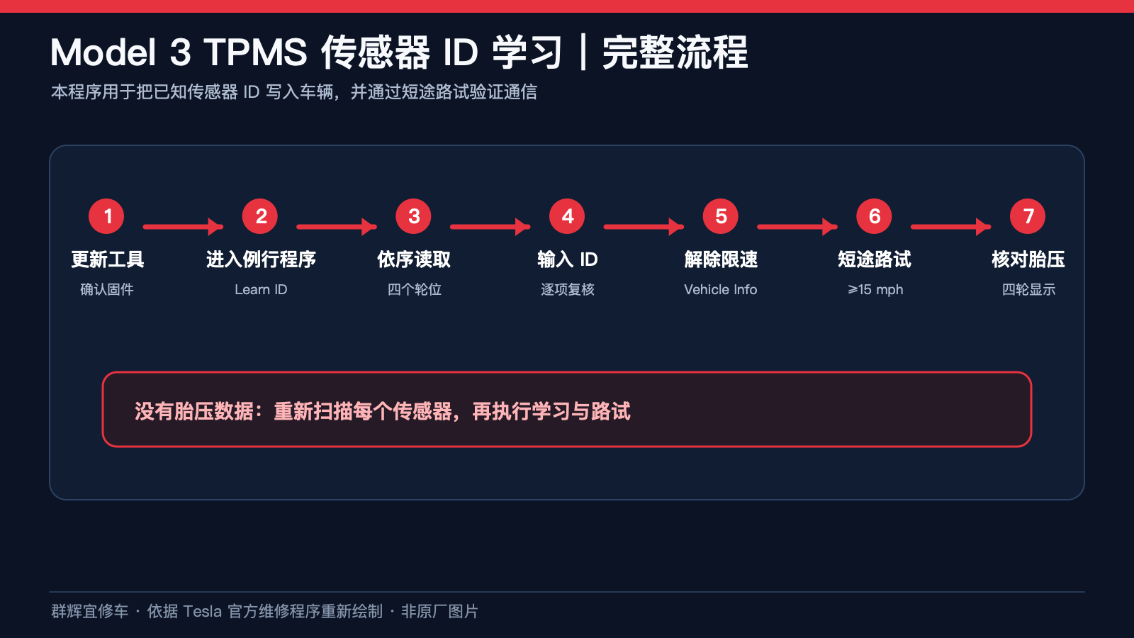 特斯拉 Model 3 TPMS 传感器 ID 学习:ATEQ 工具、四轮录入与路试验证