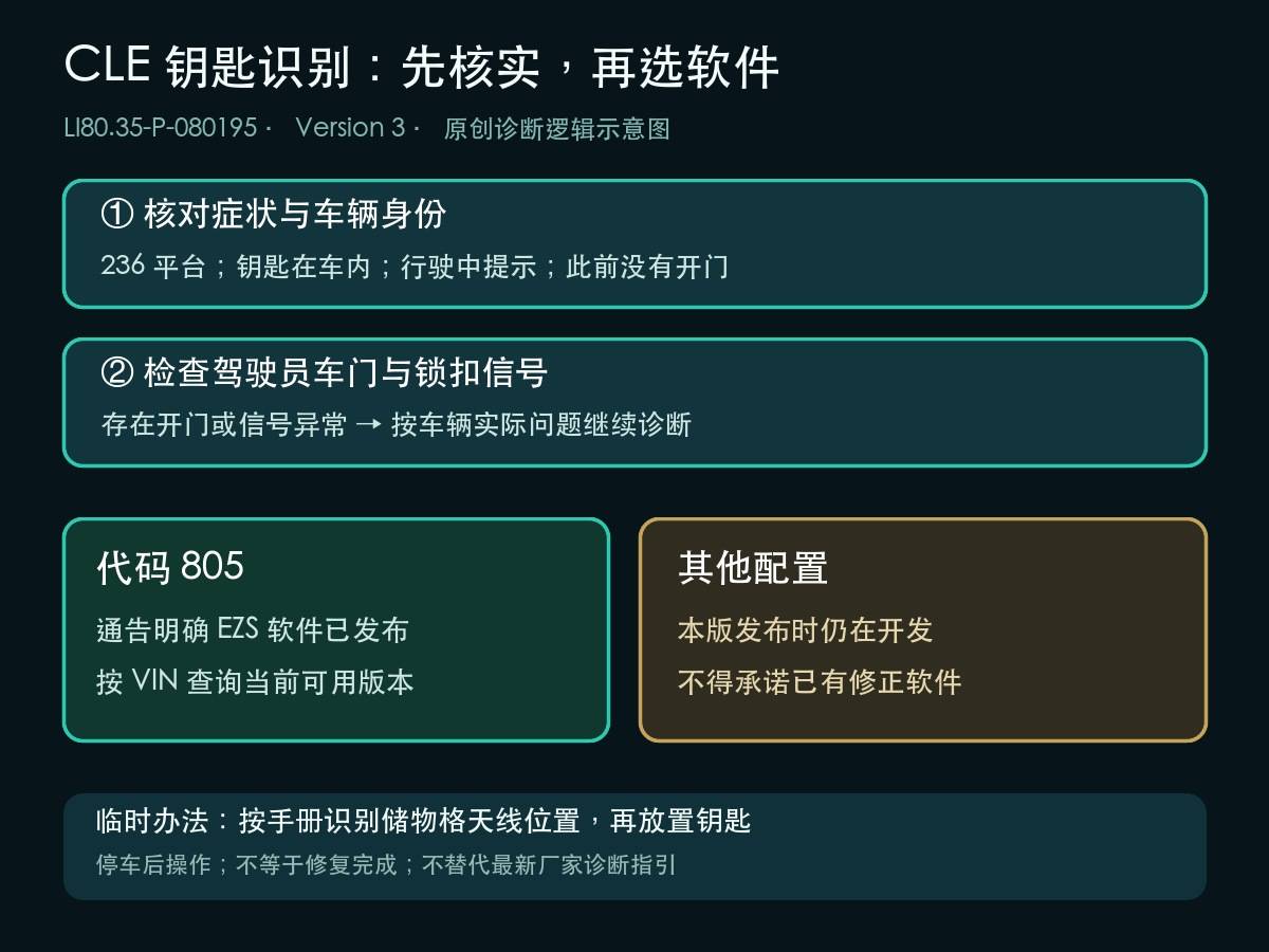 奔驰CLE钥匙未检测车门锁扣信号与代码805软件诊断逻辑示意图