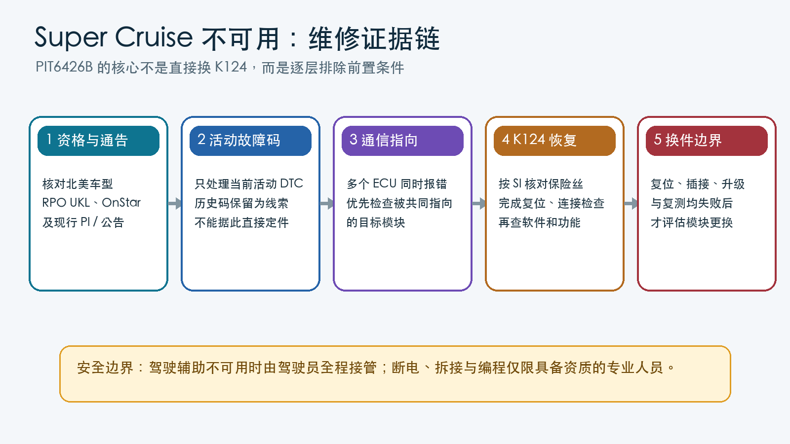 Super Cruise不可用从资格核对到K124复位软件升级和换件评估的五步证据链