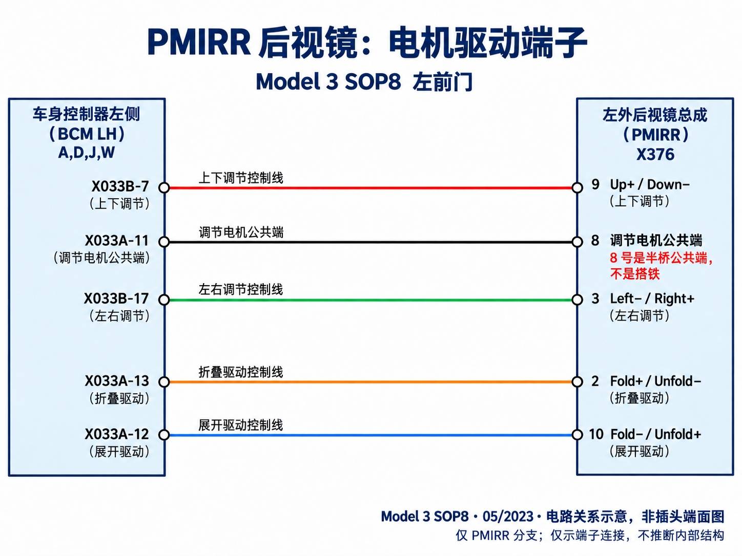 2024+ 特斯拉 Model 3 SOP8 左前门电路图:门锁、车窗、后视镜与门灯查询-图片5