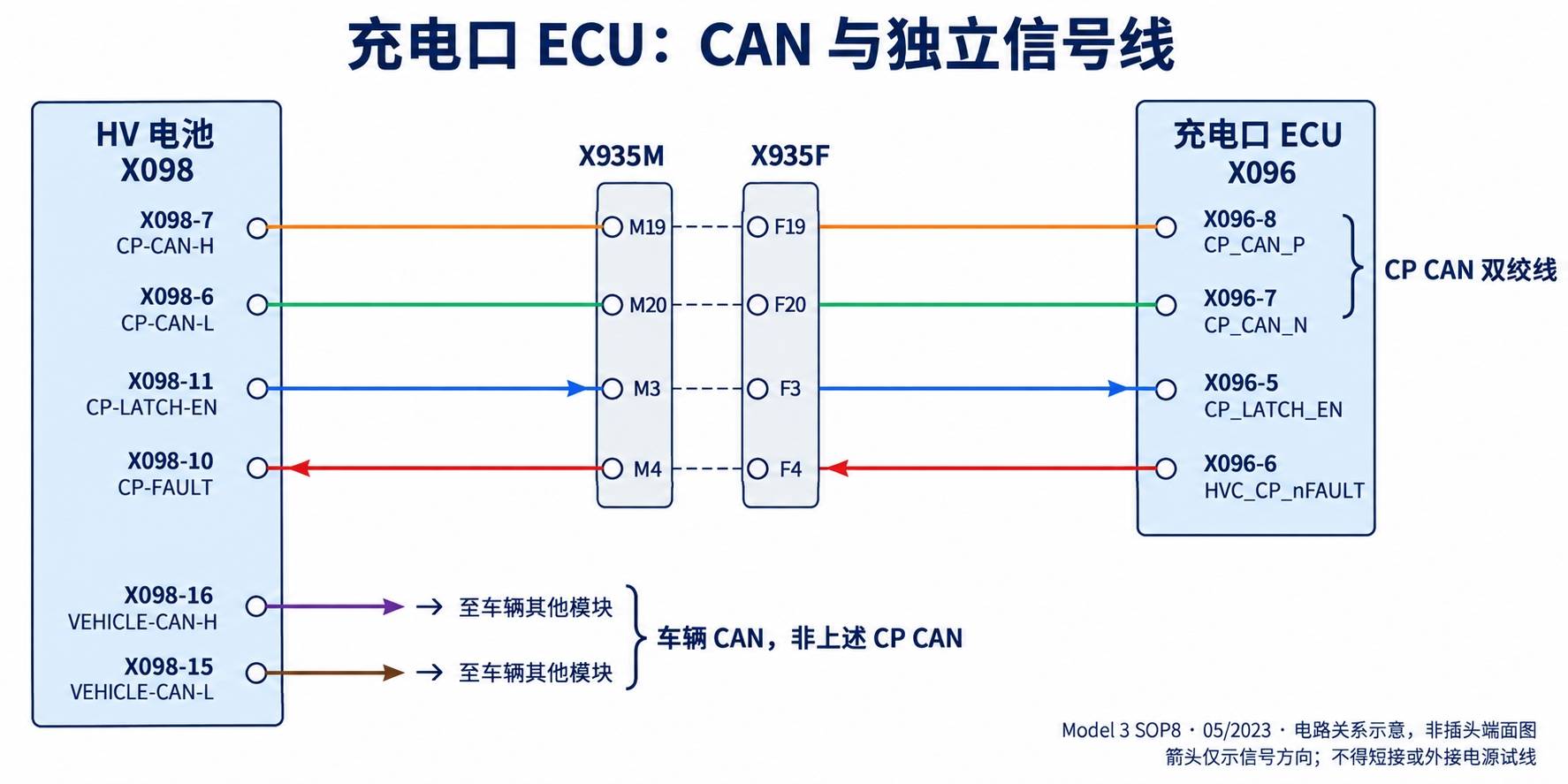 2024+ 特斯拉 Model 3 SOP8 高压电池与 HVIL:互锁闭环、断环点与诊断-图片6