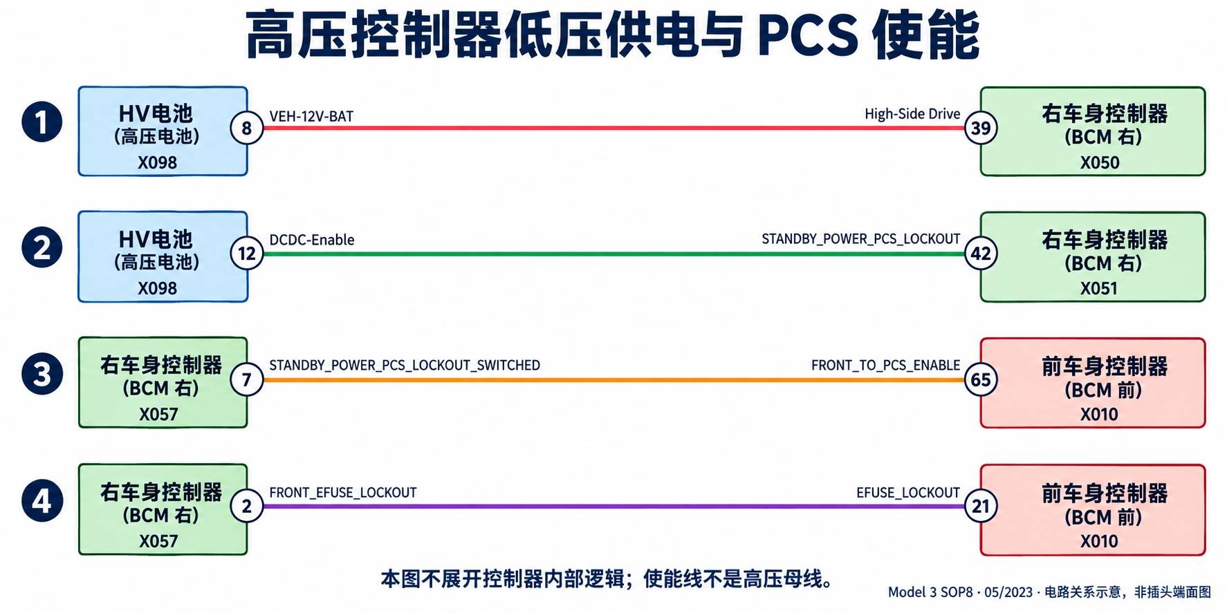 2024+ 特斯拉 Model 3 SOP8 高压电池与 HVIL:互锁闭环、断环点与诊断-图片4