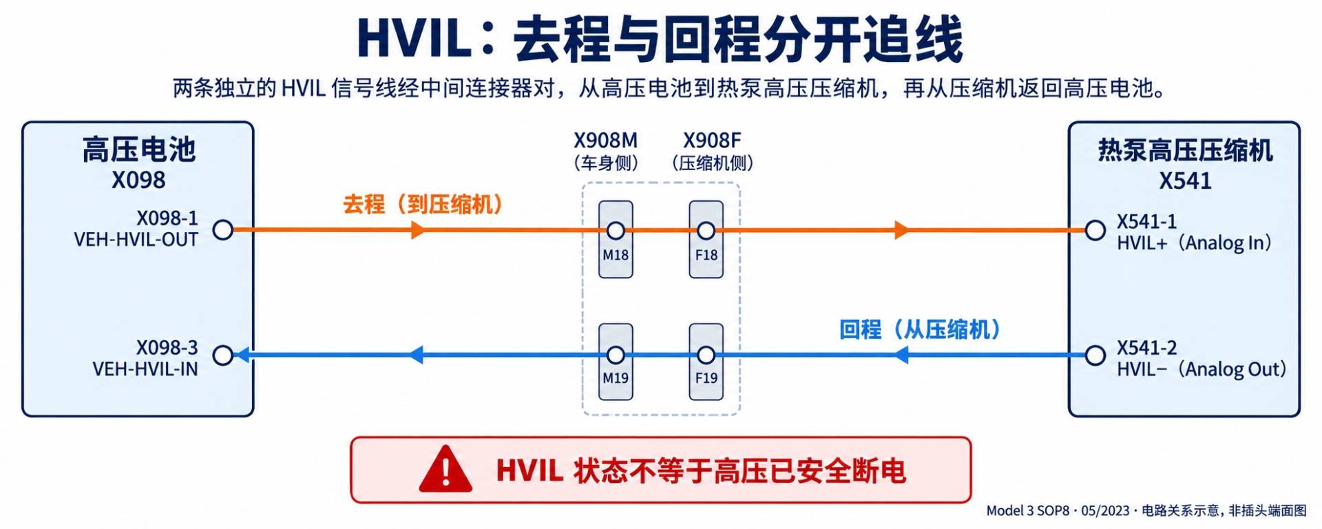2024+ 特斯拉 Model 3 SOP8 高压电池与 HVIL:互锁闭环、断环点与诊断-图片1