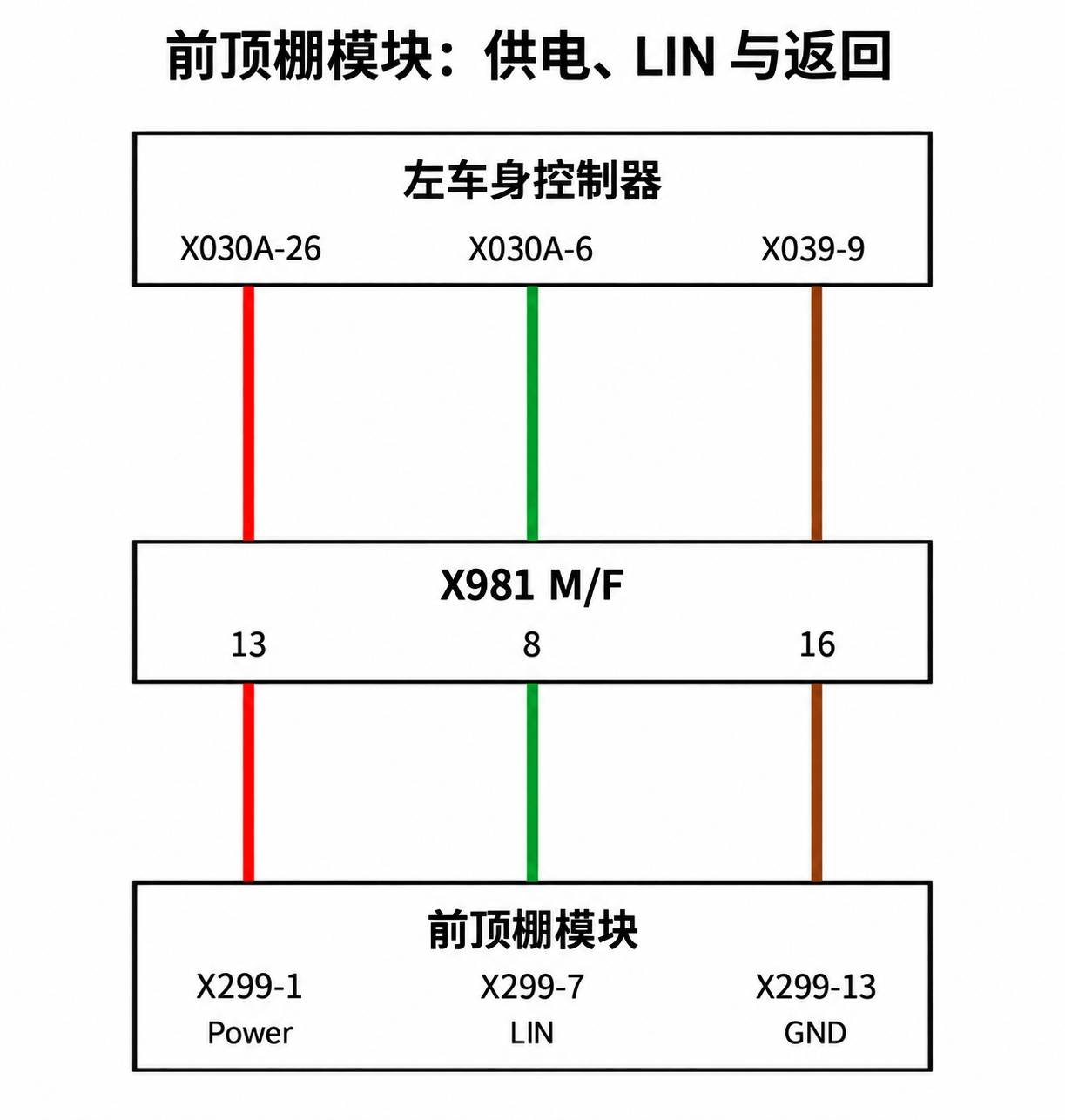 2024+ 特斯拉 Model 3 SOP8 顶棚系统:灯光、麦克风与车内传感器-图片1