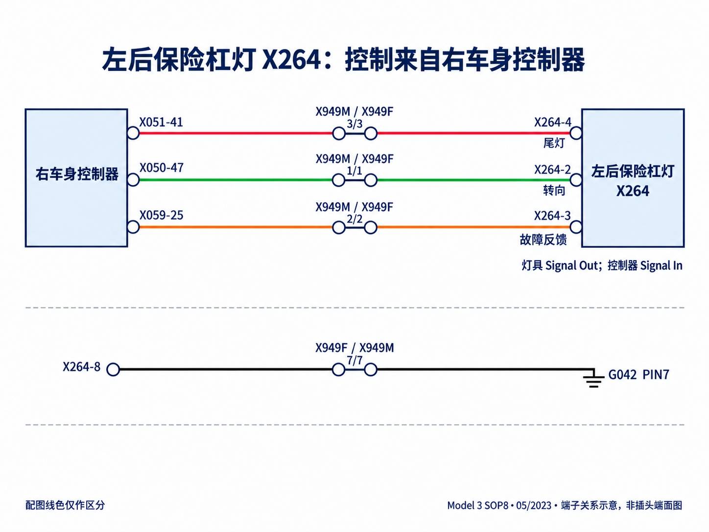 2024+ 特斯拉 Model 3 SOP8 外部照明:前后灯具、侧灯与控制输出-图片4