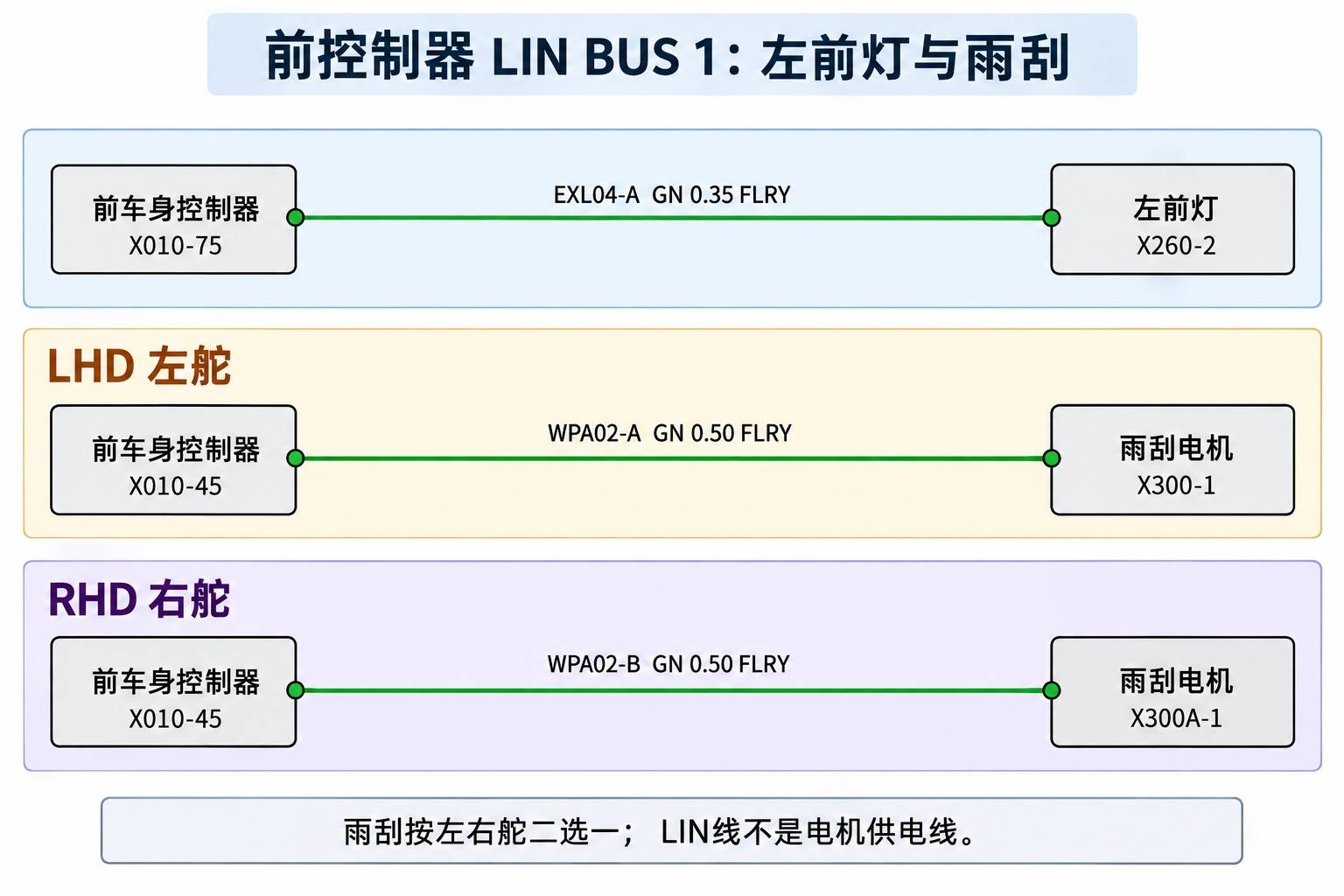 2024+ 特斯拉 Model 3 SOP8 LIN 总线:车身局域网络节点与诊断-图片5