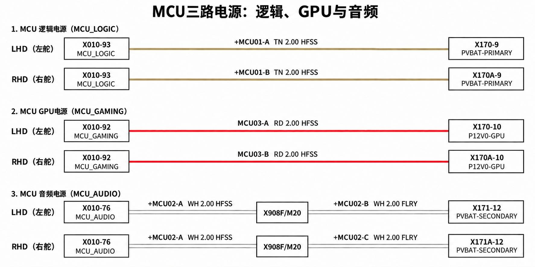 2024+ 特斯拉 Model 3 SOP8 VCFRONT 电源分配 2/2:前舱受控负载支路-图片4