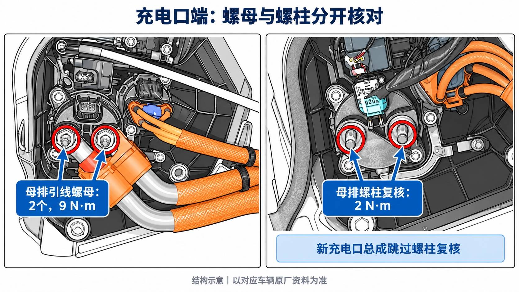 2024+ 特斯拉 Model 3 充电口至高压电池母排更换:双端 9 N·m、50–195/270 μΩ-图片4