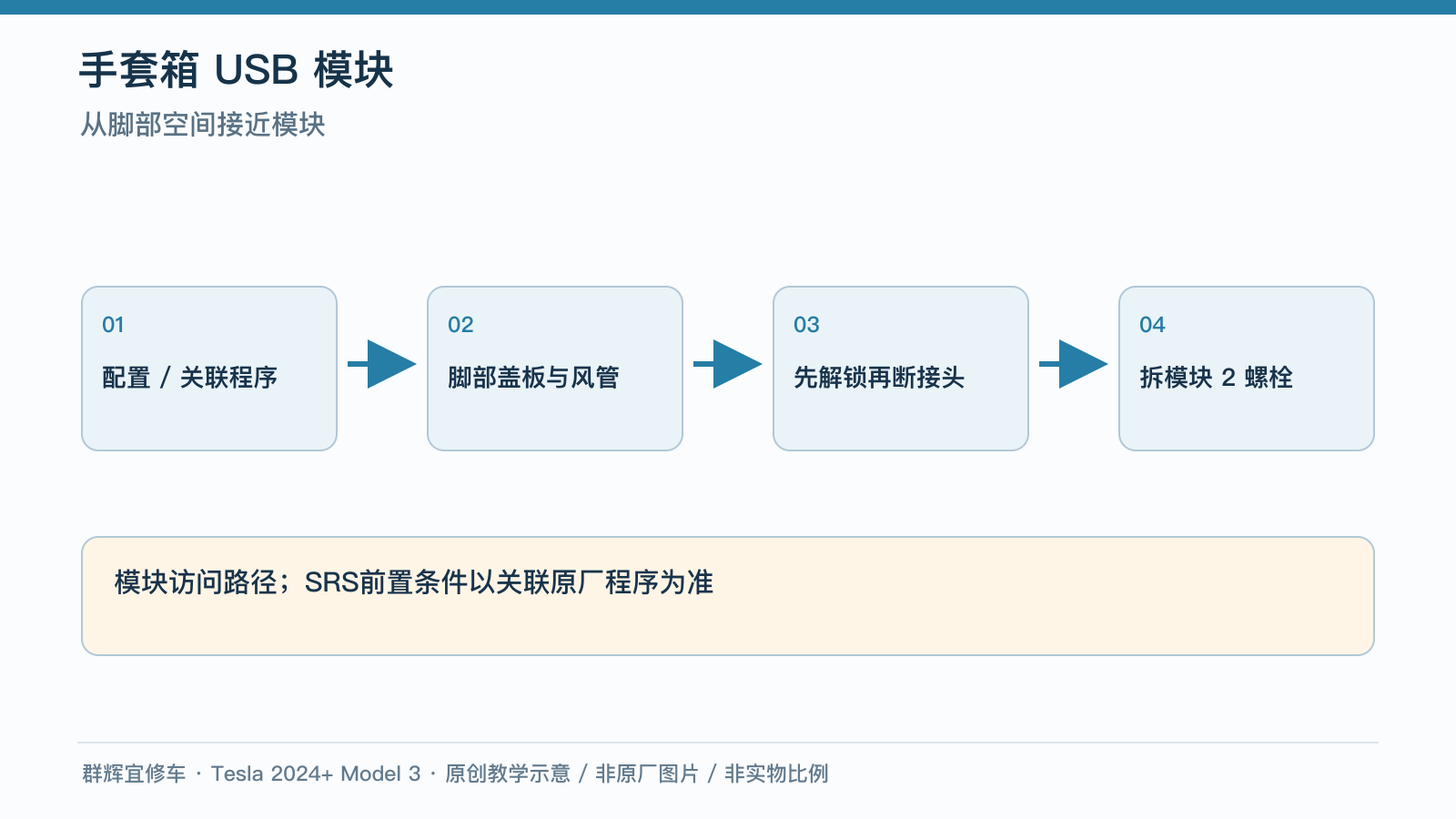 2024+ 特斯拉 Model 3 手套箱USB模块更换:红色锁片、1.5 N·m与Toolbox测试-图片1