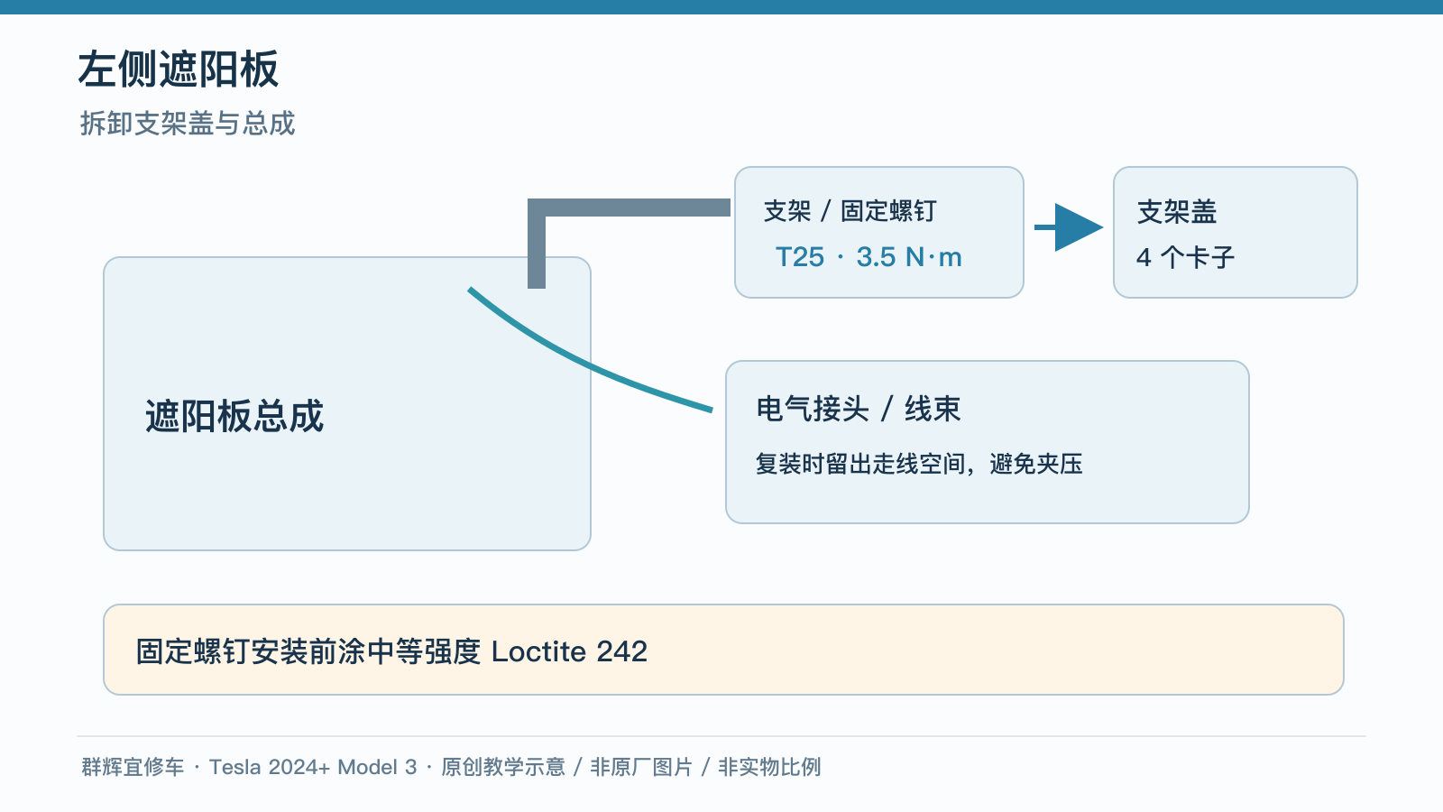 2024+ 特斯拉 Model 3 左遮阳板更换:4卡子、Loctite 242与3.5 N·m