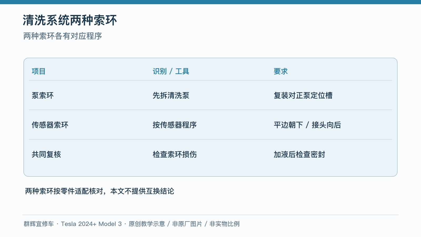2024+ 特斯拉 Model 3 清洗泵与液位传感器索环:拆装路径和密封复核