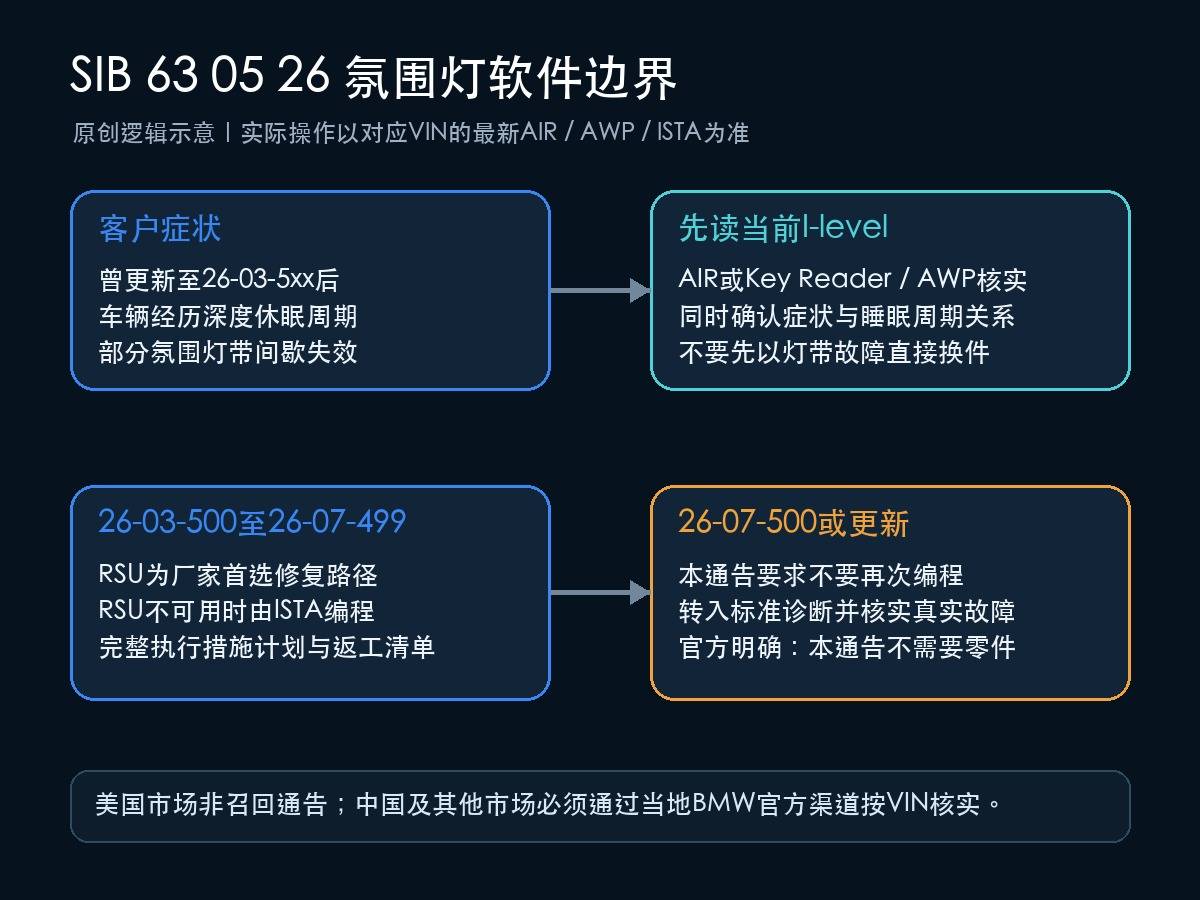 宝马SIB 63 05 26氛围灯深度休眠症状与I-level诊断边界