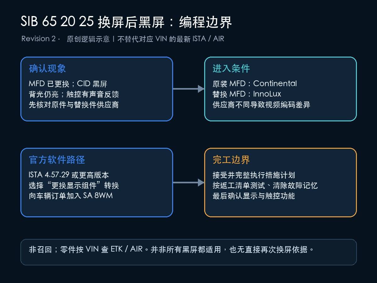 宝马SIB 65 20 25 Continental换InnoLux后ISTA转换与SA 8WM编码边界