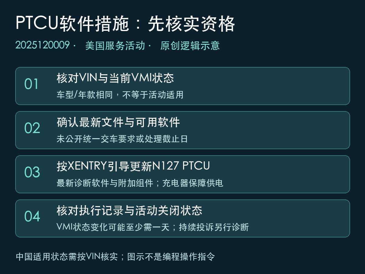 奔驰PTCU软件措施VIN核实与执行记录逻辑图