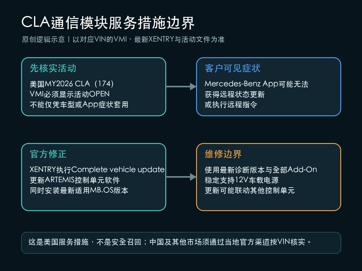 奔驰CLA通信模块服务措施2026040004的VIN核实与软件更新边界