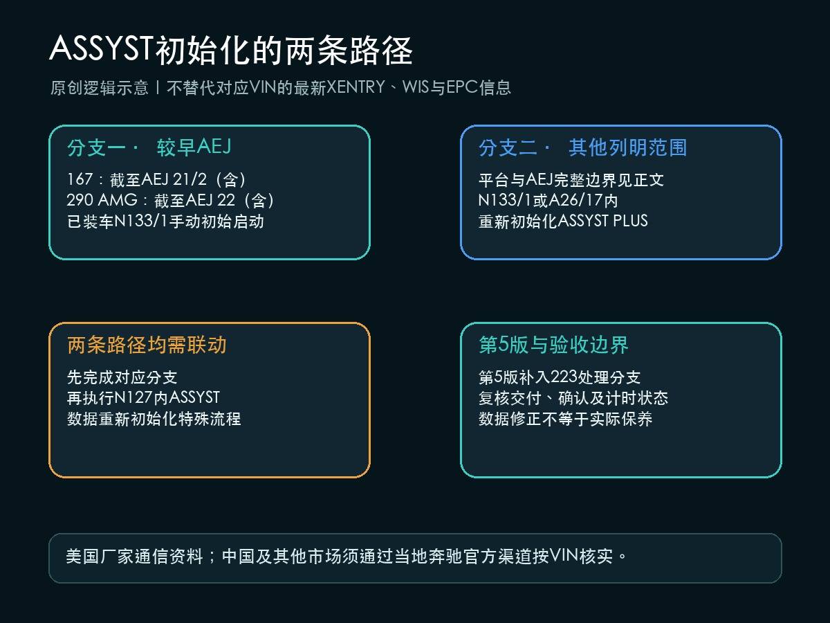 奔驰LI00.20-P-077615车型分支与初始化边界示意图