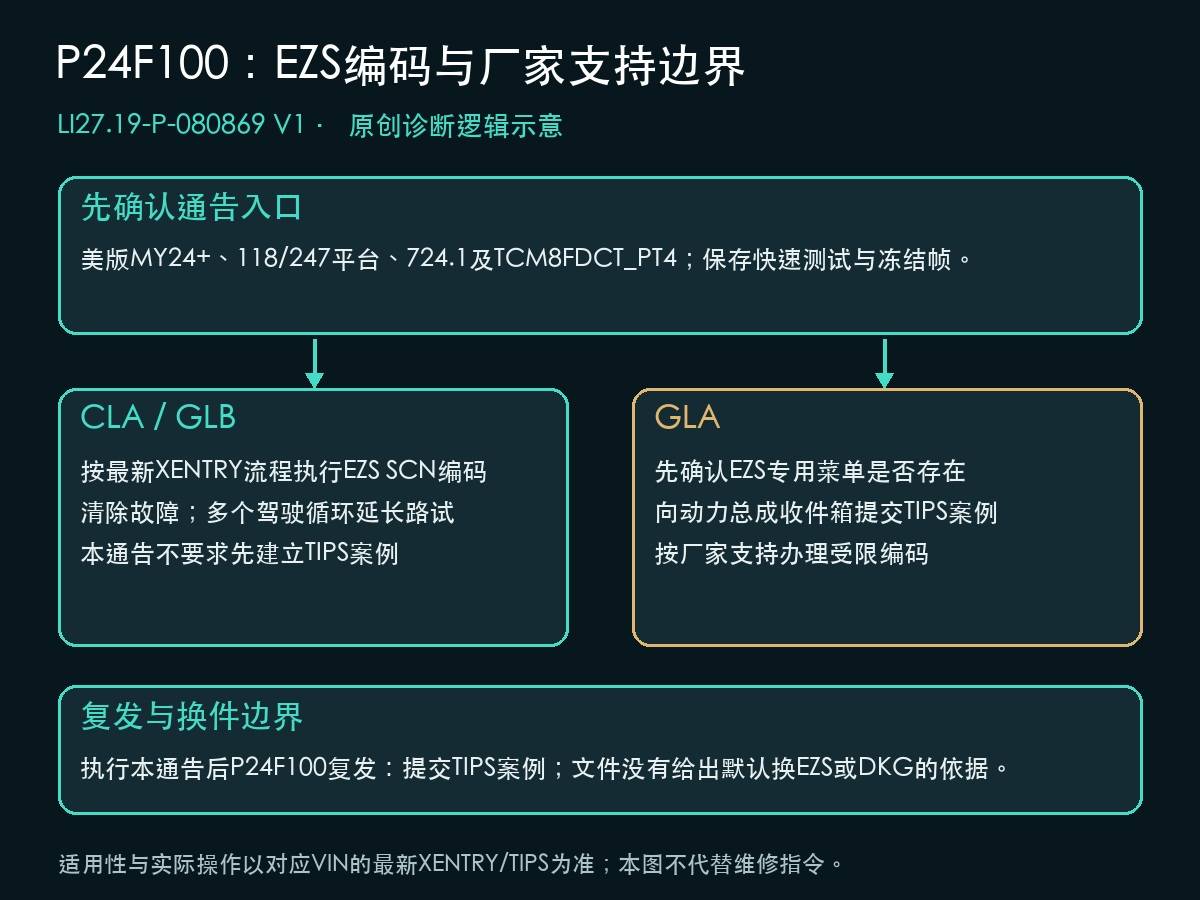 奔驰P24F100的CLA/GLB与GLA厂家处理边界