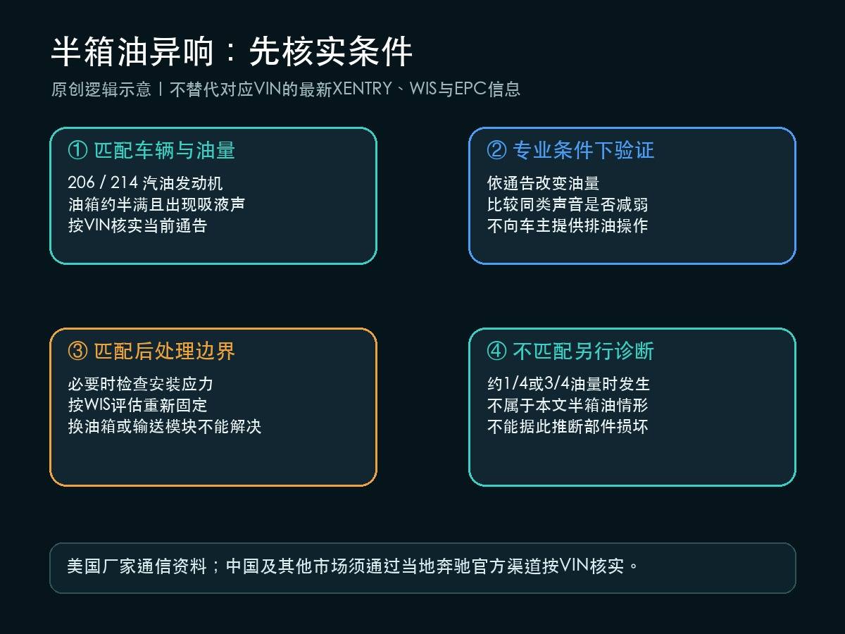奔驰LI47.10-P-079604半箱油异响诊断逻辑示意图