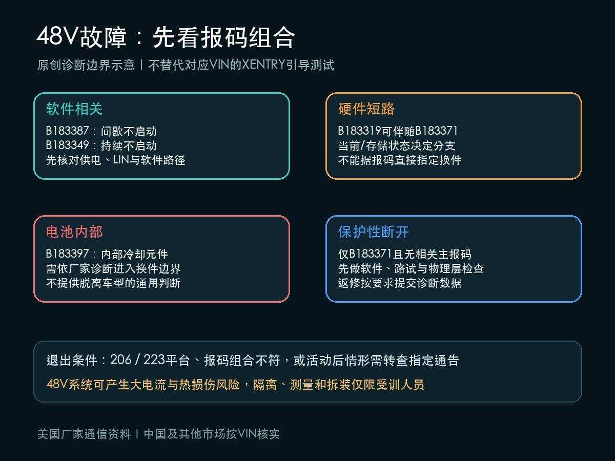 奔驰LI54.10-P-069698 48V故障码组合诊断边界示意图