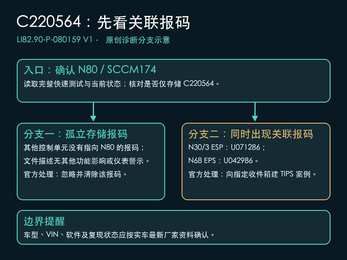 奔驰C220564孤立存储报码与ESP和EPS关联报码诊断分支图