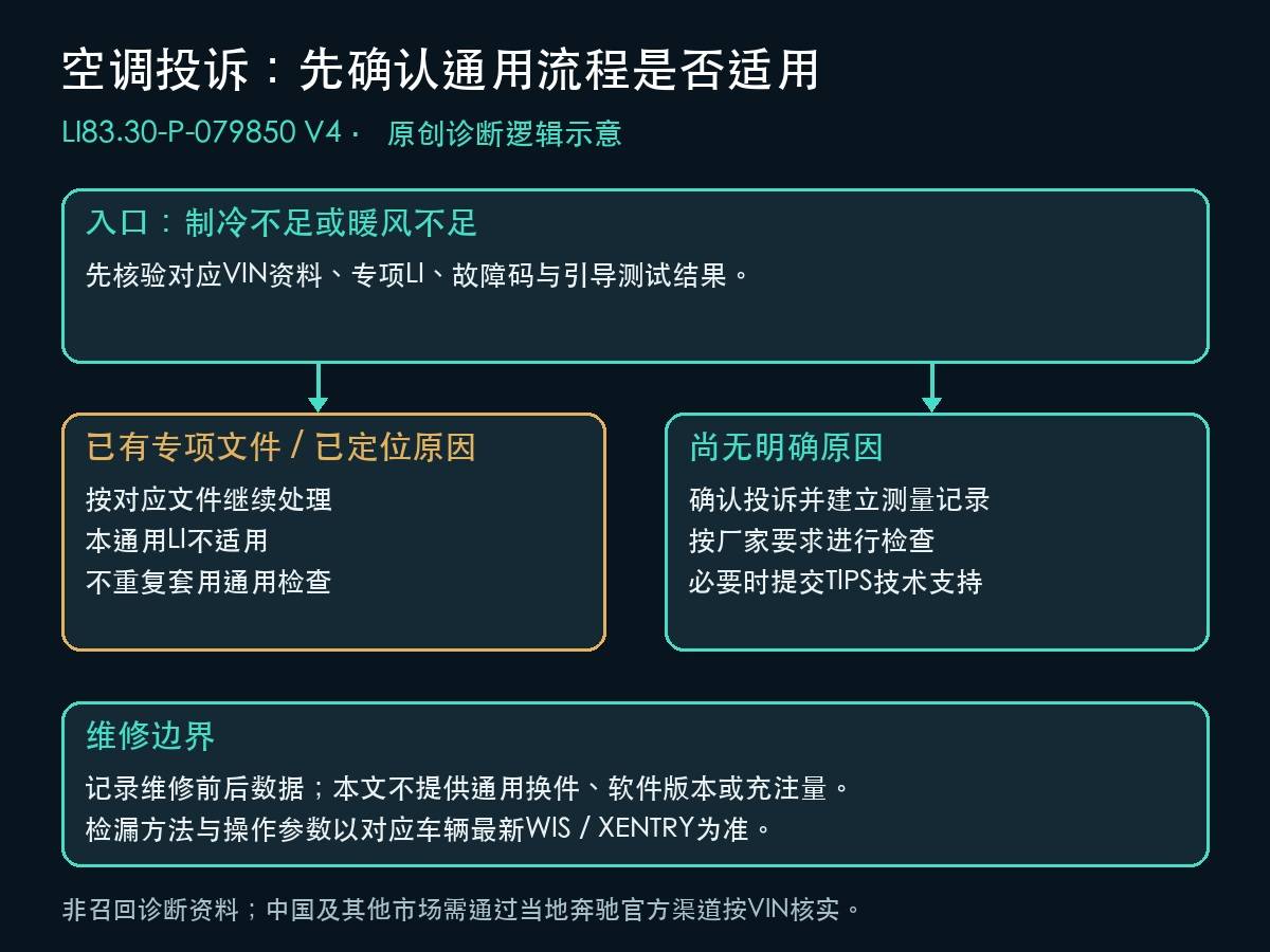 奔驰LI83.30-P-079850第4版通用空调诊断流程适用与退出条件示意图