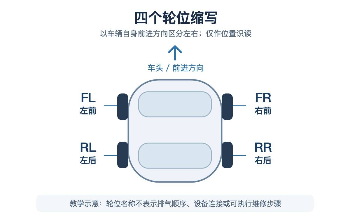 2024+ 特斯拉 Model 3 制动排气术语识读:轮位缩写、放气阀与检测边界