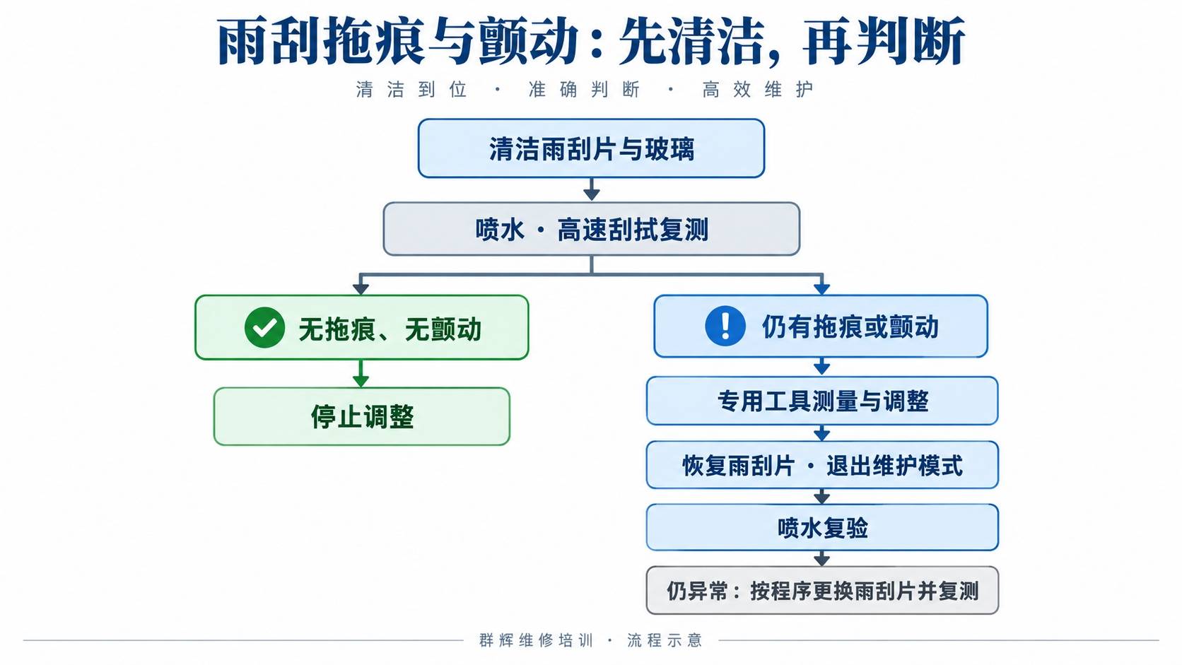 2024+ 特斯拉 Model 3 雨刮角度调整:拖痕复测、双点贴合与负角度读数-图片1