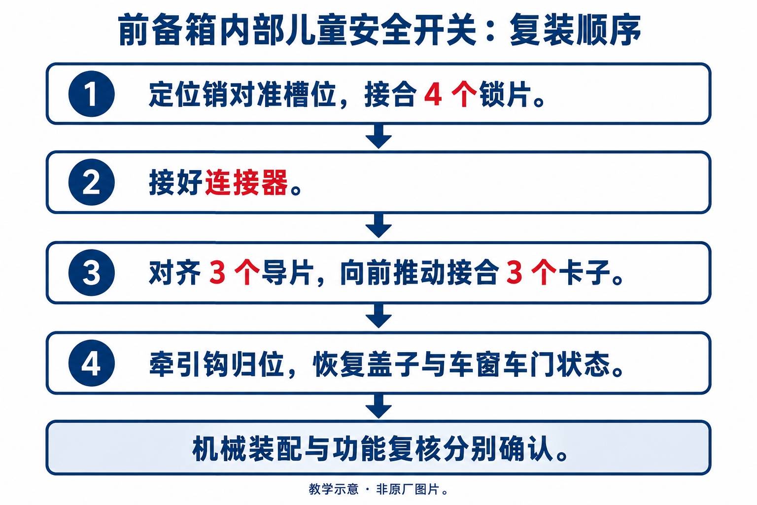 2024+ 特斯拉 Model 3 前备箱内部儿童安全开关更换:4个锁片与定位复装-图片3