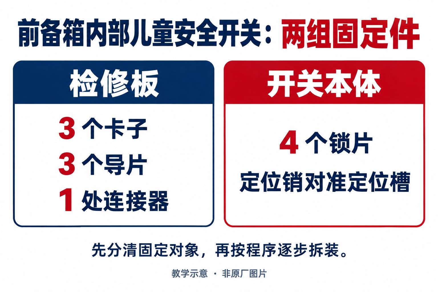 2024+ 特斯拉 Model 3 前备箱内部儿童安全开关更换:4个锁片与定位复装-图片1