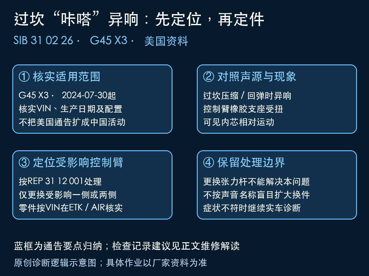 宝马X3前轴异响控制臂定位与换件边界示意图