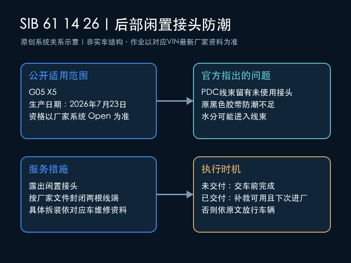 宝马X5闲置接头防潮与VIN执行时机逻辑示意图