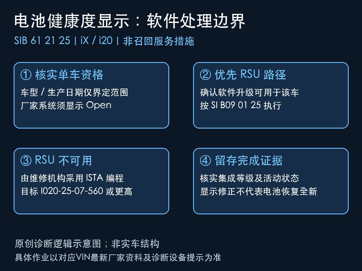 宝马iX电池健康度显示软件更新路径示意图