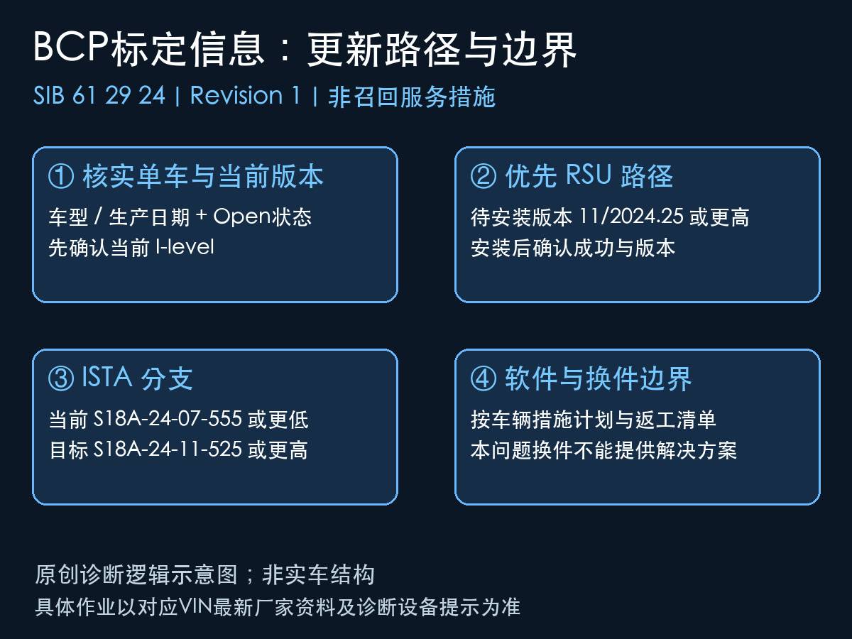 宝马BCP标定信息RSU与ISTA分支示意图