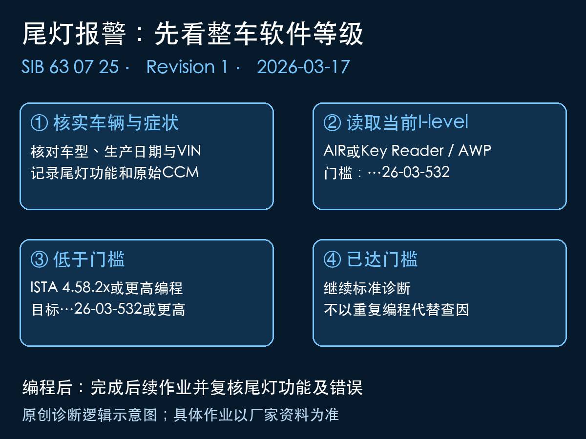 宝马尾灯报警软件等级与标准诊断分流示意图