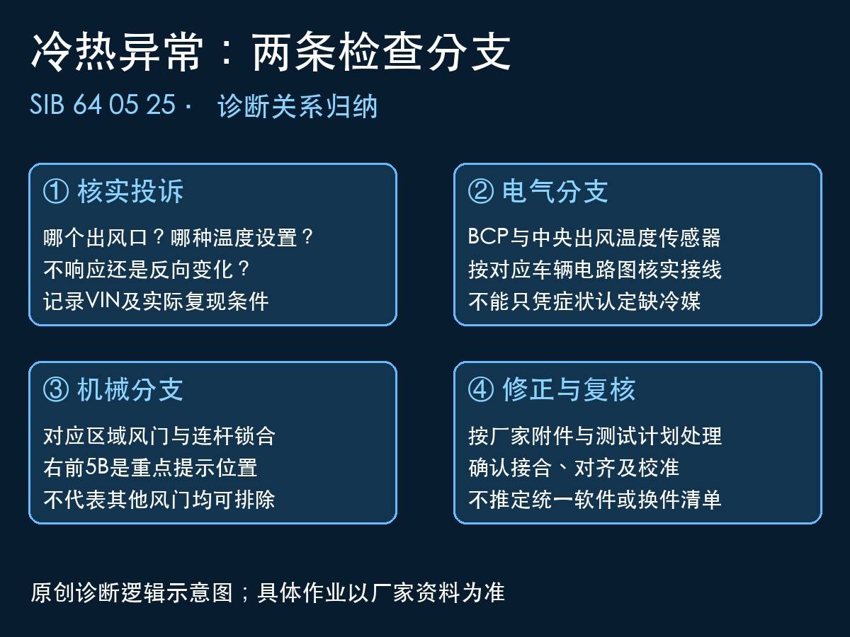 宝马X3空调温度反馈与风门检查示意