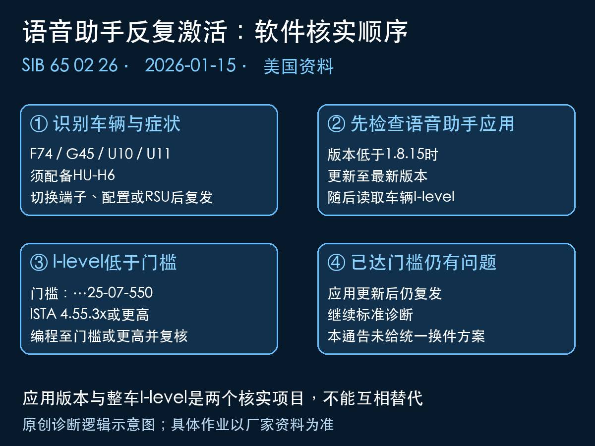 宝马HU-H6语音助手应用版本与I-level分流示意图