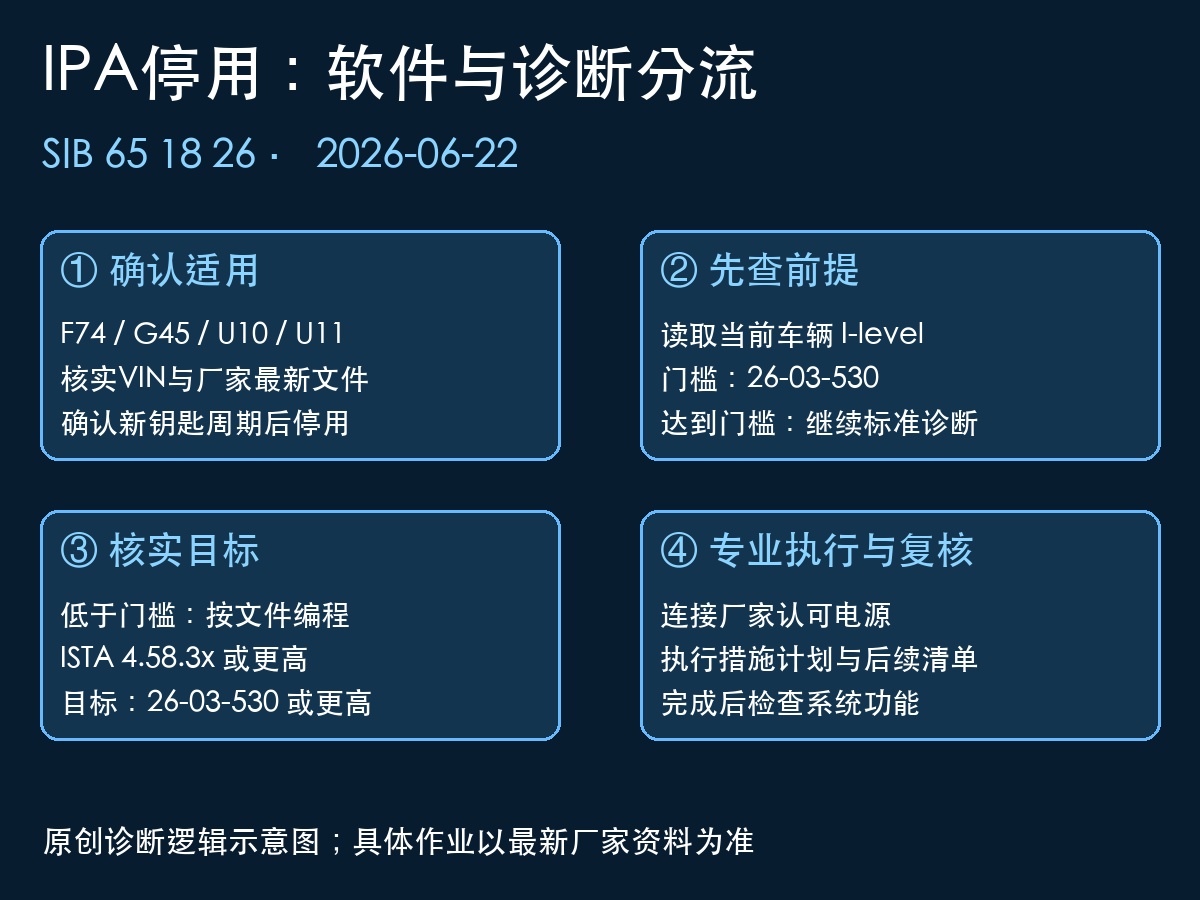 宝马HU-H6主机与IPA软件分流关系示意