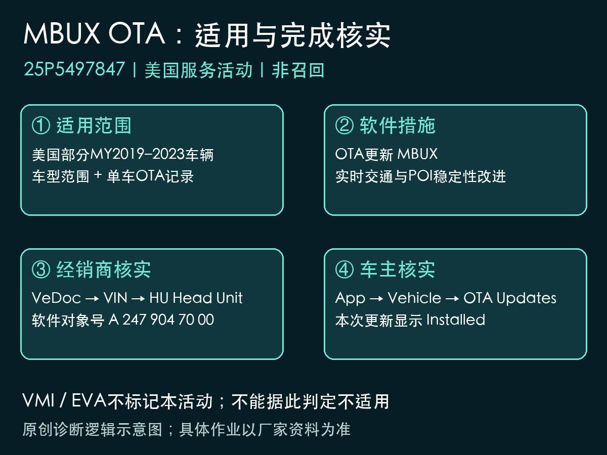 奔驰MBUX软件活动VeDoc及App完成核实示意图