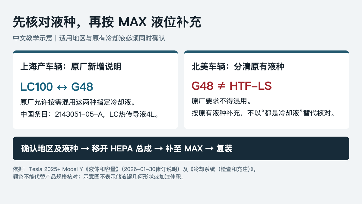 2025+ 特斯拉 Model Y 冷却液检查与补充:MAX液位、LC100/G48与HEPA复装-图片1